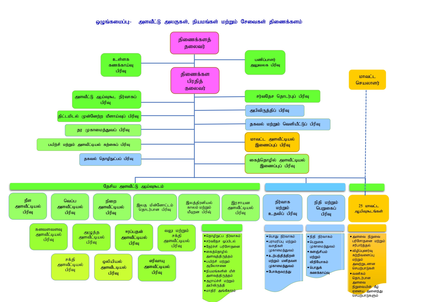 Organization Structure Tamil 2023 page 0001